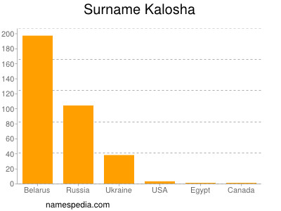 Surname Kalosha
