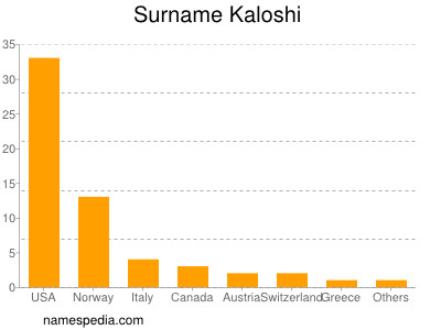 Surname Kaloshi