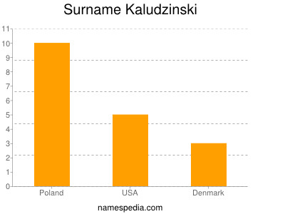 Surname Kaludzinski