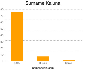 Surname Kaluna