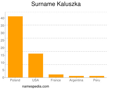 Surname Kaluszka