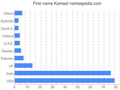 Given name Kamaal
