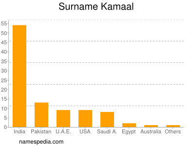Surname Kamaal