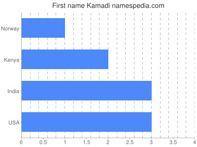 Given name Kamadi