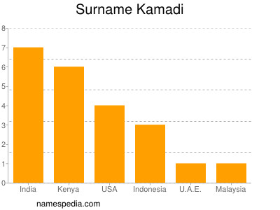 Surname Kamadi