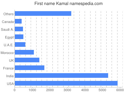Given name Kamal