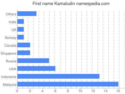 Given name Kamaludin