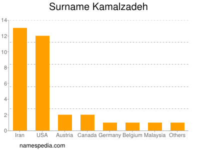Surname Kamalzadeh