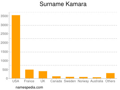 Surname Kamara