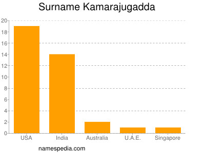 Surname Kamarajugadda
