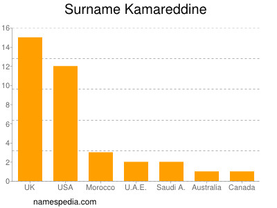 Surname Kamareddine