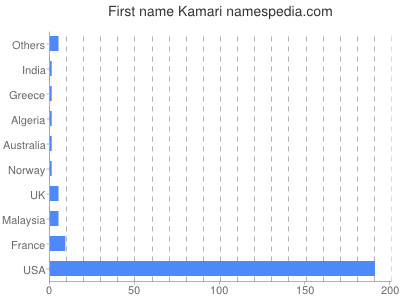 Given name Kamari