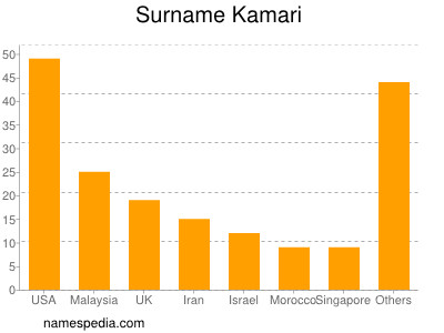 Surname Kamari