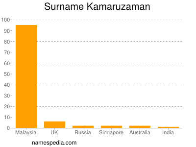 Surname Kamaruzaman