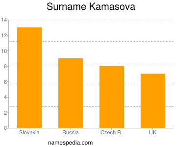 Surname Kamasova