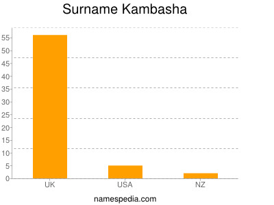 Surname Kambasha