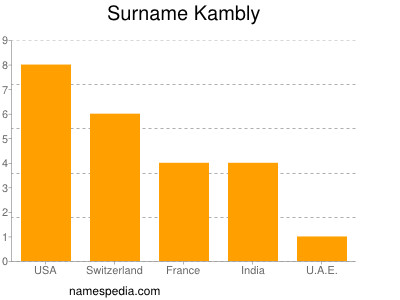 Surname Kambly