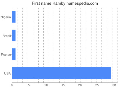 Given name Kamby