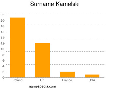 Surname Kamelski