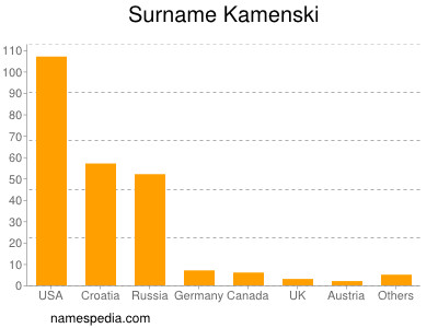 Surname Kamenski
