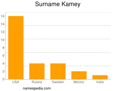 Surname Kamey