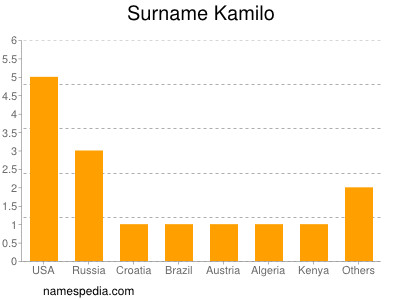 Surname Kamilo
