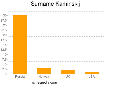 Surname Kaminskij