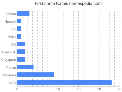 Given name Kamis
