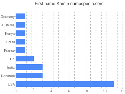 Given name Kamle