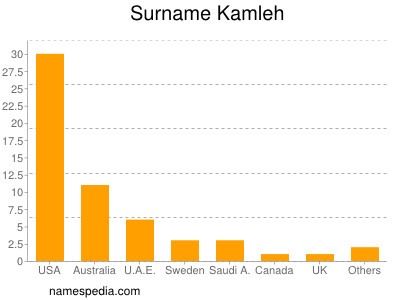 Surname Kamleh