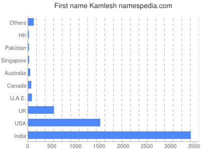 Given name Kamlesh