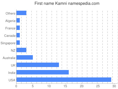 Given name Kamni