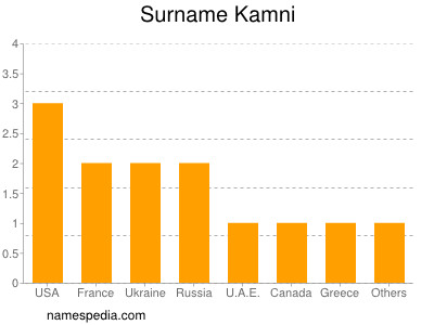 Surname Kamni