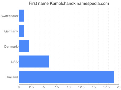 Given name Kamolchanok