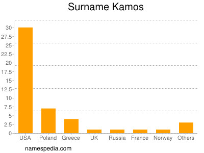 Surname Kamos