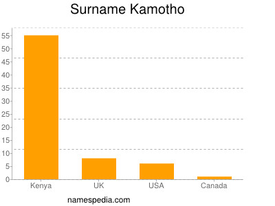 Surname Kamotho