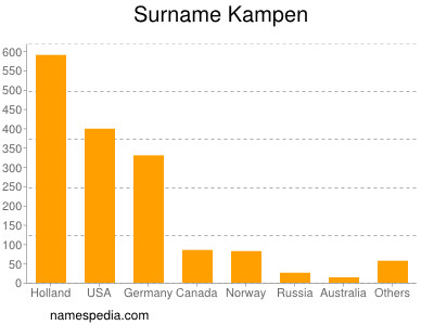 Surname Kampen