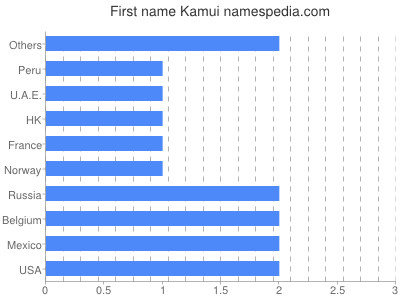Given name Kamui