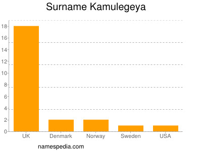 Surname Kamulegeya