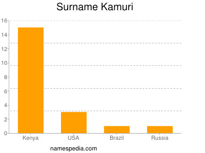 Surname Kamuri