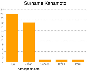 Surname Kanamoto