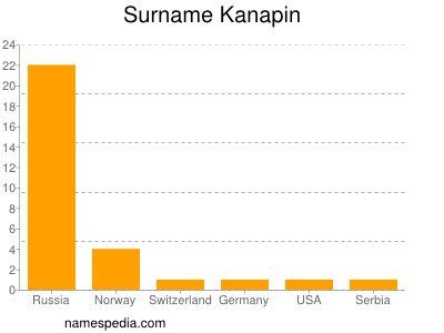 Surname Kanapin