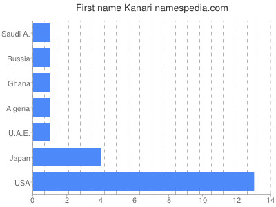 Given name Kanari