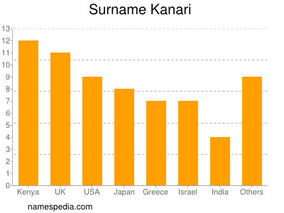 Surname Kanari