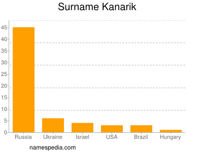 Surname Kanarik