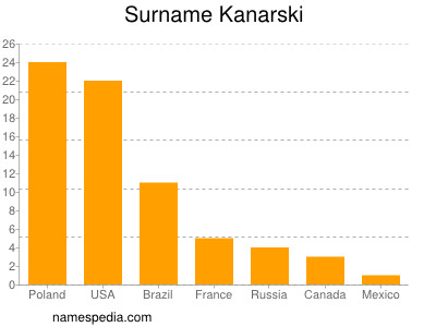 Surname Kanarski