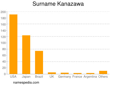 Surname Kanazawa