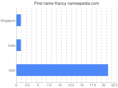 Given name Kancy