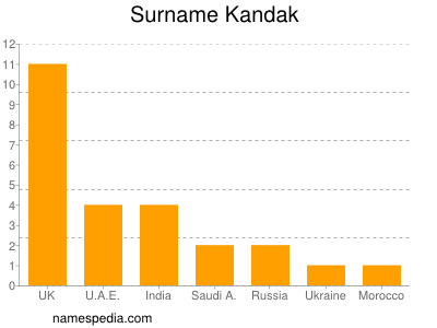 Surname Kandak