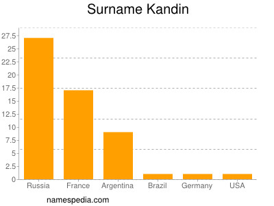Surname Kandin